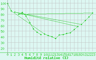 Courbe de l'humidit relative pour Hattula Lepaa