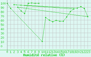 Courbe de l'humidit relative pour Medias