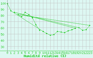 Courbe de l'humidit relative pour Inari Rajajooseppi