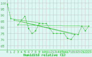 Courbe de l'humidit relative pour Naluns / Schlivera
