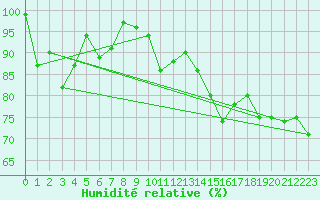 Courbe de l'humidit relative pour Les Attelas