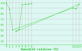 Courbe de l'humidit relative pour La Pinilla, estacin de esqu