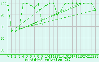 Courbe de l'humidit relative pour Chaumont (Sw)