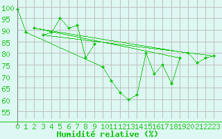 Courbe de l'humidit relative pour Pully-Lausanne (Sw)