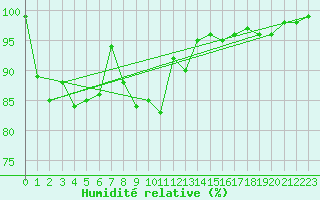 Courbe de l'humidit relative pour Salinopolis