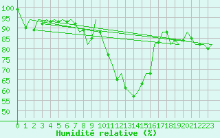 Courbe de l'humidit relative pour Beauvechain (Be)