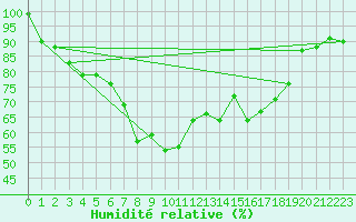 Courbe de l'humidit relative pour Fundata