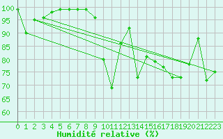 Courbe de l'humidit relative pour Envalira (And)