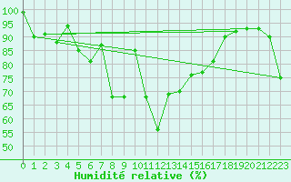 Courbe de l'humidit relative pour Grand Saint Bernard (Sw)