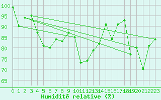 Courbe de l'humidit relative pour Kredarica