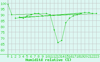 Courbe de l'humidit relative pour Boltigen