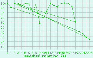 Courbe de l'humidit relative pour Grand Saint Bernard (Sw)