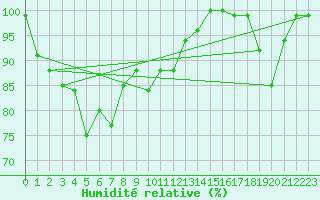 Courbe de l'humidit relative pour Grand Saint Bernard (Sw)