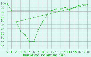 Courbe de l'humidit relative pour Armidale Airport Aws