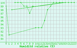 Courbe de l'humidit relative pour La Dle (Sw)