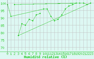 Courbe de l'humidit relative pour Pilatus
