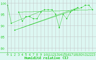 Courbe de l'humidit relative pour Spa - La Sauvenire (Be)