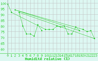 Courbe de l'humidit relative pour Vardo Ap