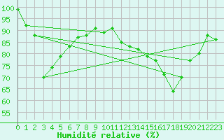Courbe de l'humidit relative pour Mont-Aigoual (30)