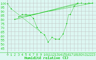 Courbe de l'humidit relative pour Kars