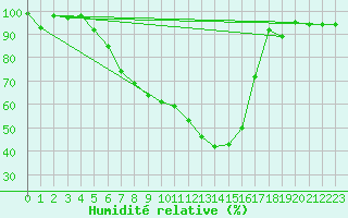 Courbe de l'humidit relative pour Berlin-Buch