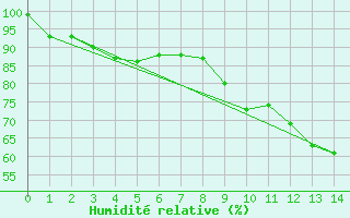 Courbe de l'humidit relative pour Markstein Crtes (68)
