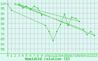 Courbe de l'humidit relative pour Santa Maria, Val Mestair