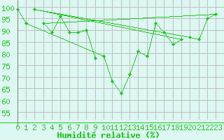 Courbe de l'humidit relative pour Klippeneck