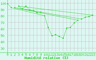 Courbe de l'humidit relative pour Berne Liebefeld (Sw)