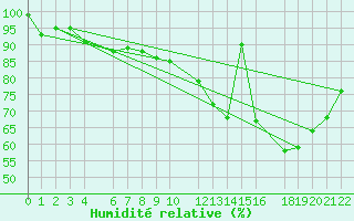 Courbe de l'humidit relative pour Ernage (Be)