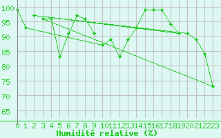 Courbe de l'humidit relative pour Les Attelas