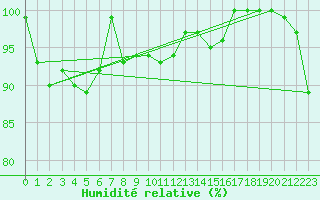 Courbe de l'humidit relative pour Le Havre - Octeville (76)