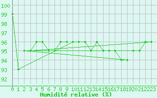 Courbe de l'humidit relative pour Luizi Calugara