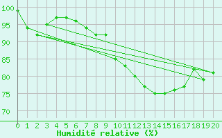 Courbe de l'humidit relative pour St Athan Royal Air Force Base