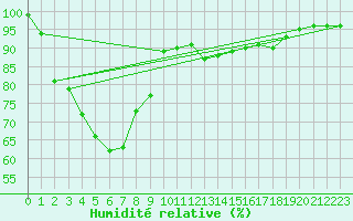 Courbe de l'humidit relative pour Machichaco Faro