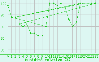 Courbe de l'humidit relative pour Schoeckl