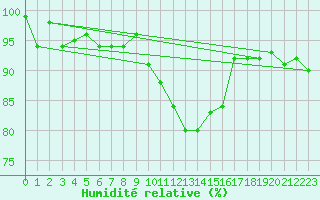 Courbe de l'humidit relative pour Eygliers (05)