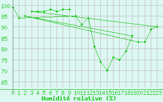 Courbe de l'humidit relative pour Glenanne