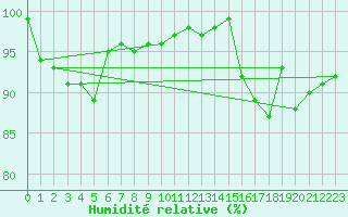 Courbe de l'humidit relative pour Eskdalemuir