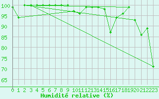 Courbe de l'humidit relative pour Piz Martegnas