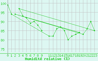 Courbe de l'humidit relative pour Herstmonceux (UK)