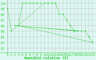 Courbe de l'humidit relative pour Paganella