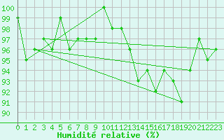 Courbe de l'humidit relative pour Gurande (44)