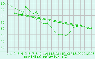 Courbe de l'humidit relative pour Col Des Mosses