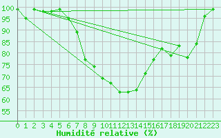 Courbe de l'humidit relative pour Zamosc