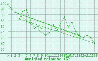 Courbe de l'humidit relative pour Monte Cimone