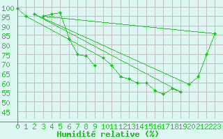 Courbe de l'humidit relative pour Koksijde (Be)
