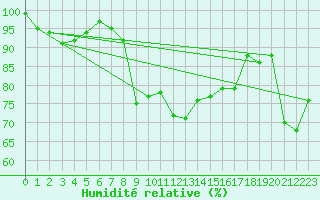 Courbe de l'humidit relative pour Chaumont (Sw)