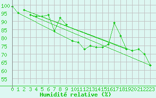 Courbe de l'humidit relative pour Myken