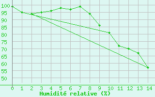Courbe de l'humidit relative pour penoy (25)